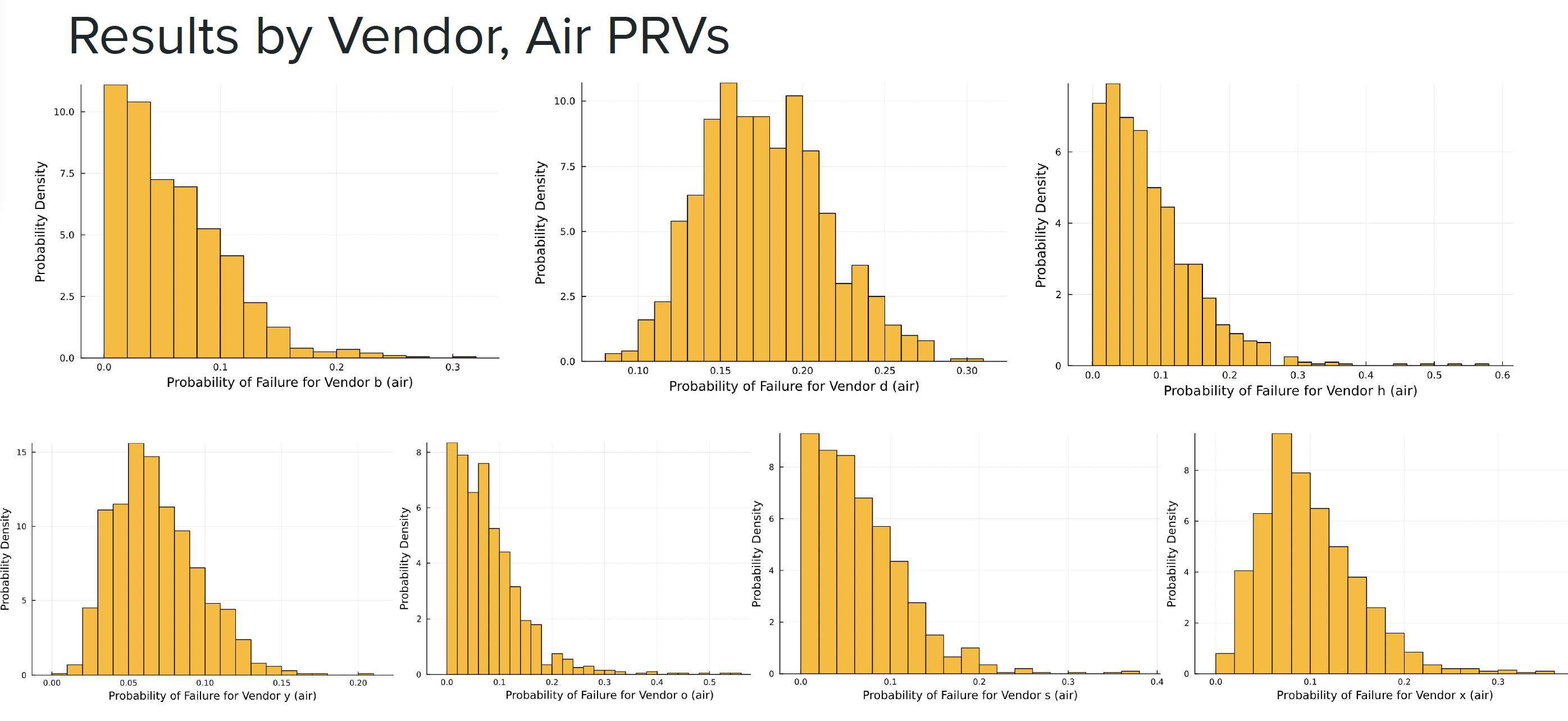 Comparison of vendor failure rates within the service medium of air.