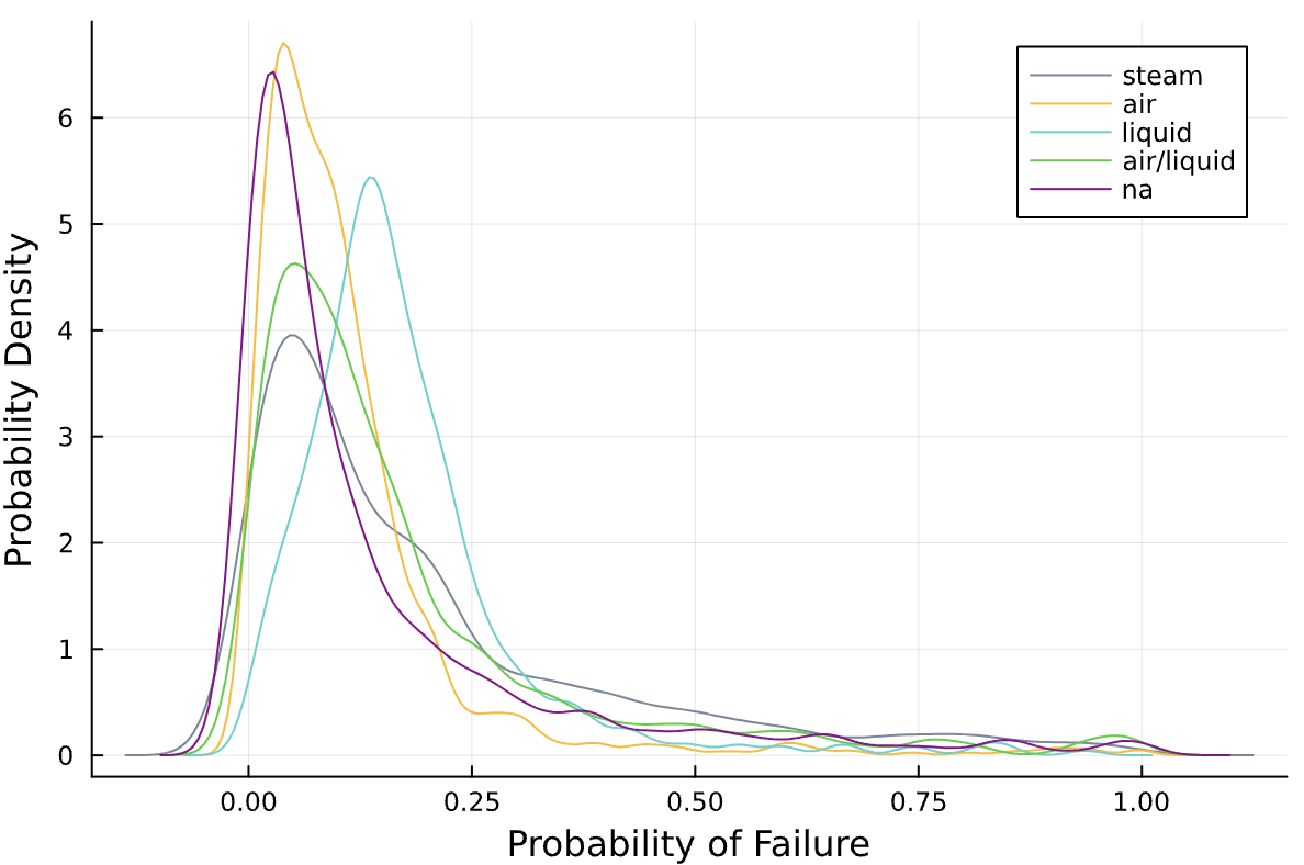 Predicting Valve Failure